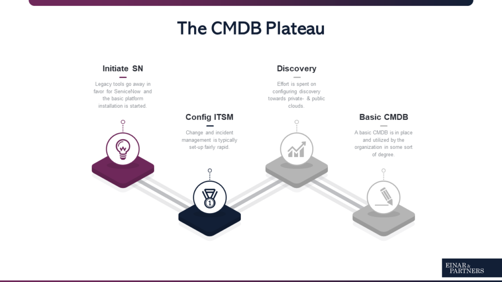 Progressing beyond Discovery ServiceNow