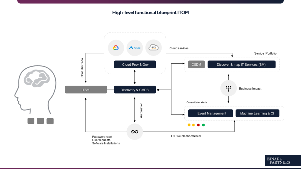 Functional blueprint ServiceNow ITOM