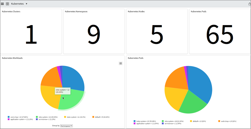 Kubernetes ServiceNow Dashboard