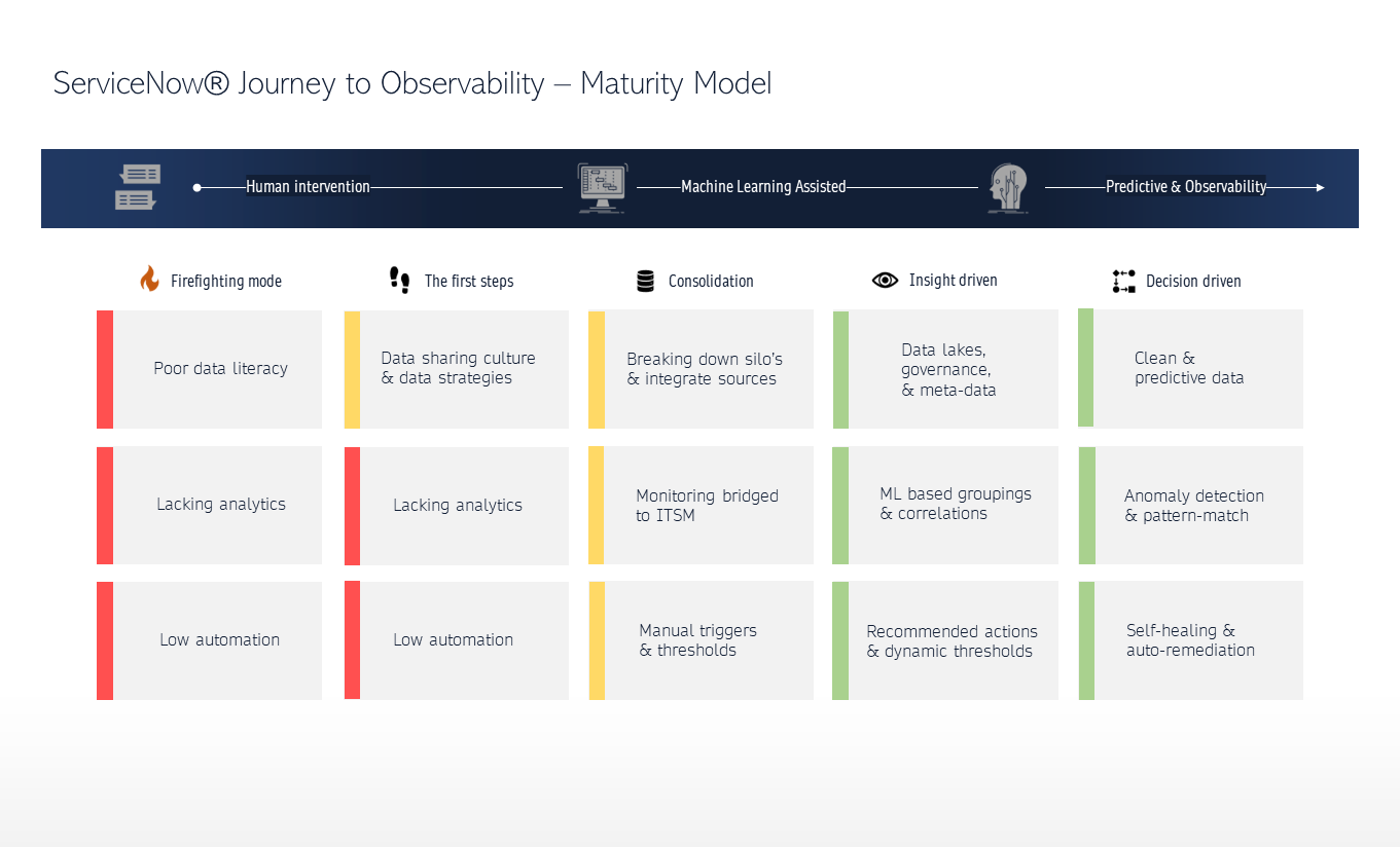 ServiceNow Observability and Event Management